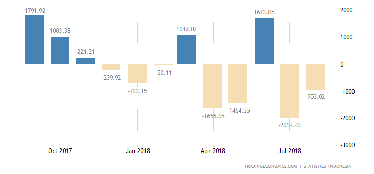 Indonesia Trade Balance Swings to Deficit in August